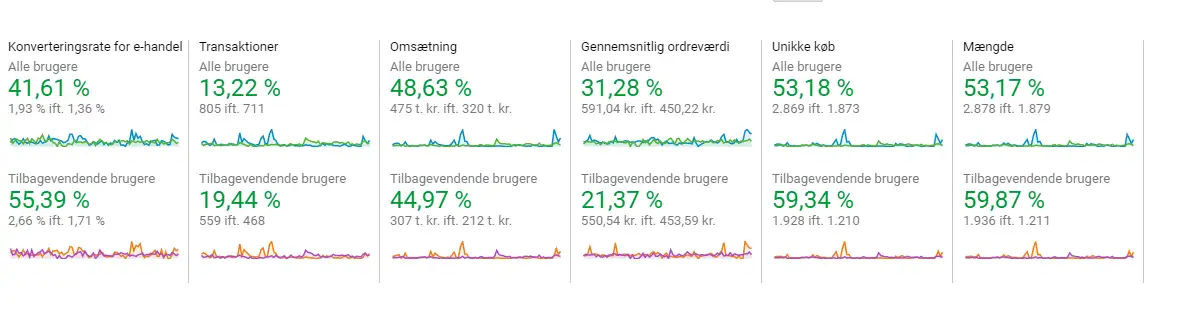 Konverteringoptimering er vejen til forbedret metrics for alle de vigtige bruger signaler